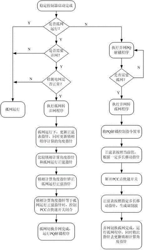 Microgrid Power Balance Control Method