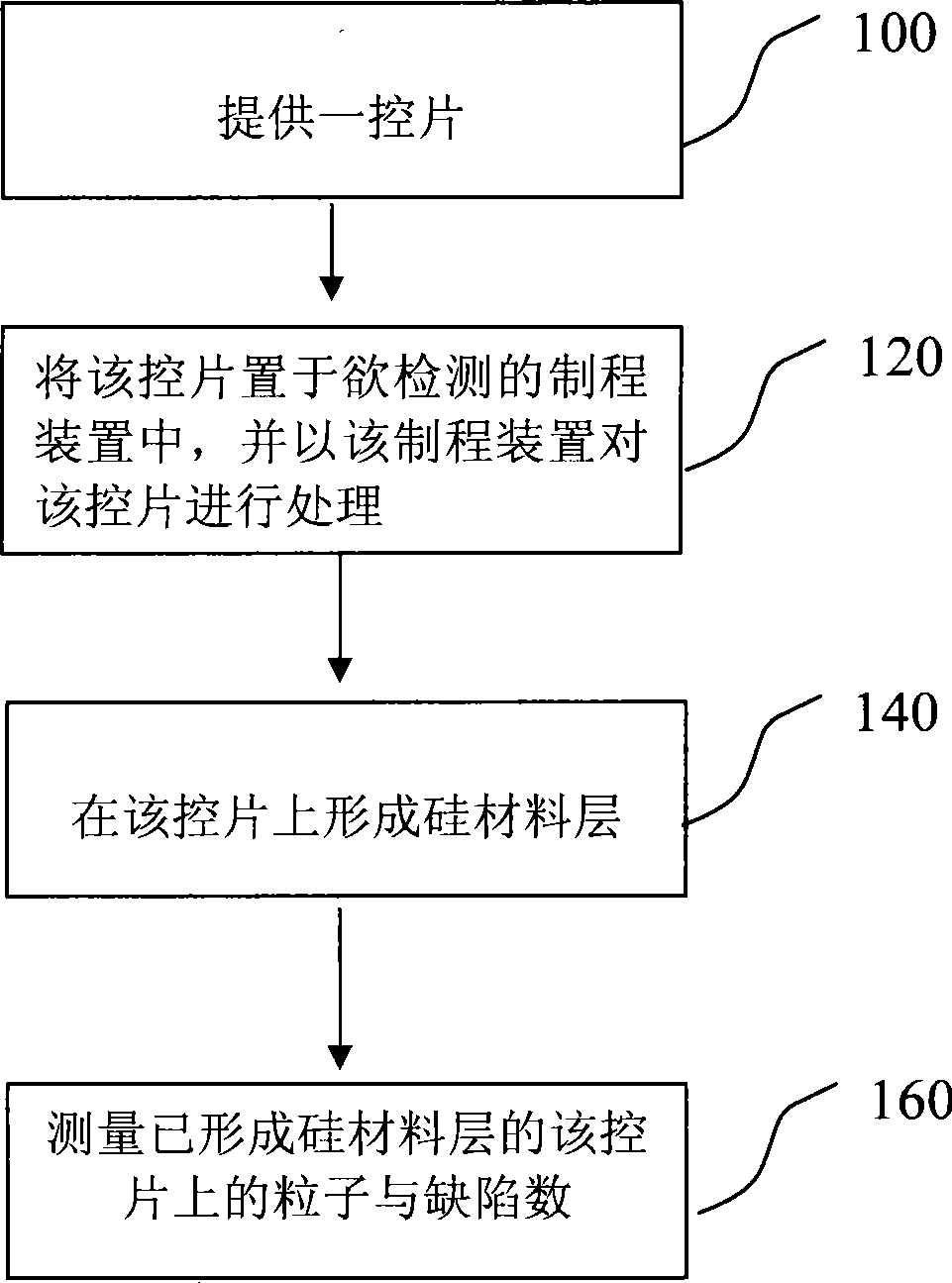 Method for manufacturing detection chip for measuring and checking numbers of particles and defects on chip