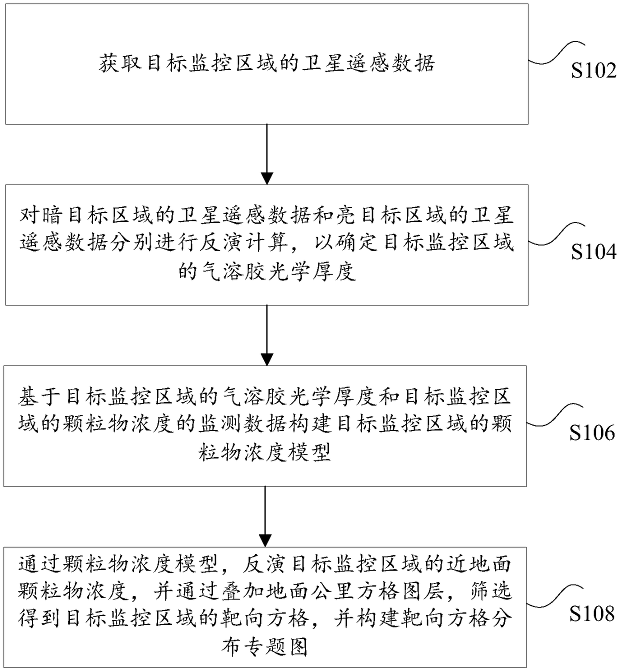 Atmospheric pollution satellite remote sensing monitoring method and device and computer readable medium