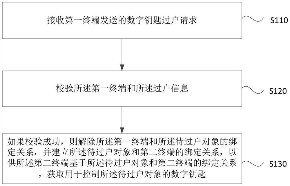 Digital key household transfer method, device and system and storage medium