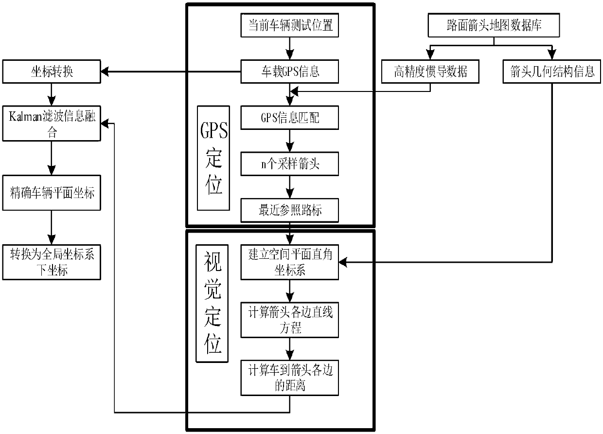 Vehicle positioning method based on vision, GPS and high-precision map fusion