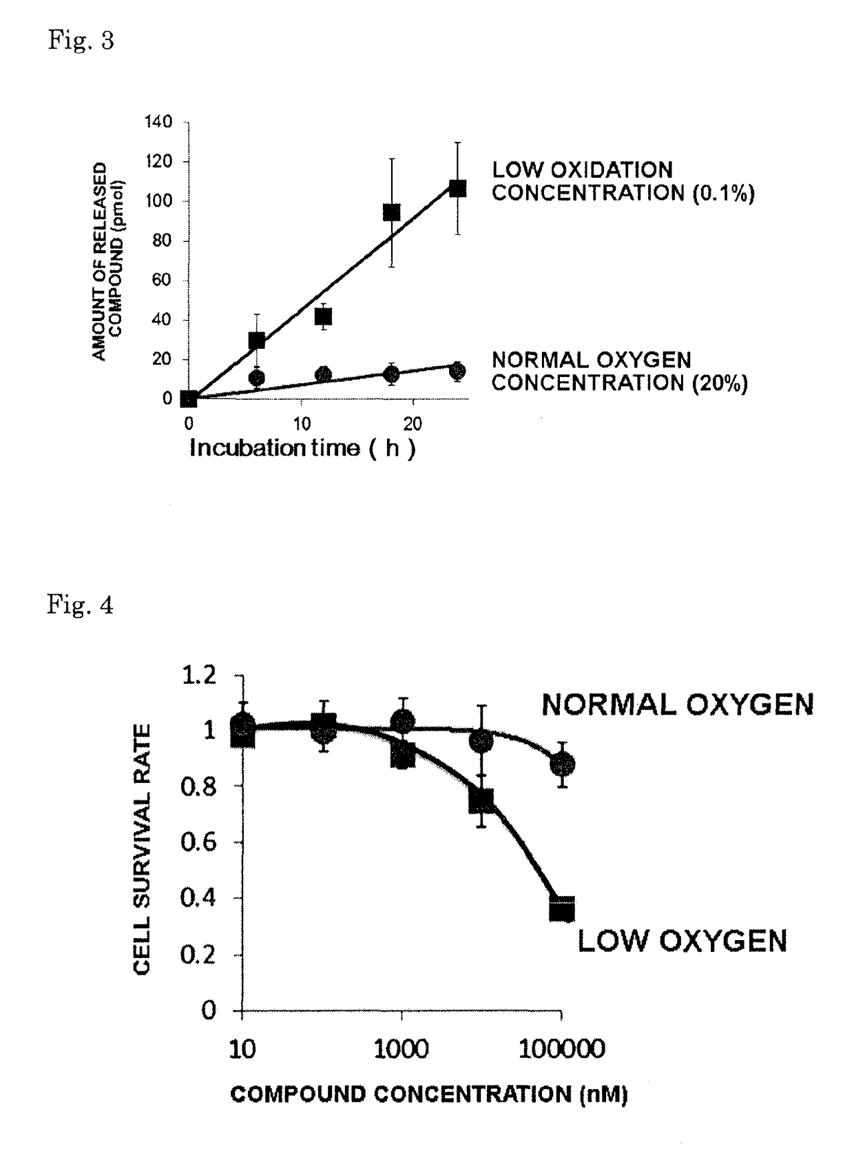 Prodrug using nitroimidazole