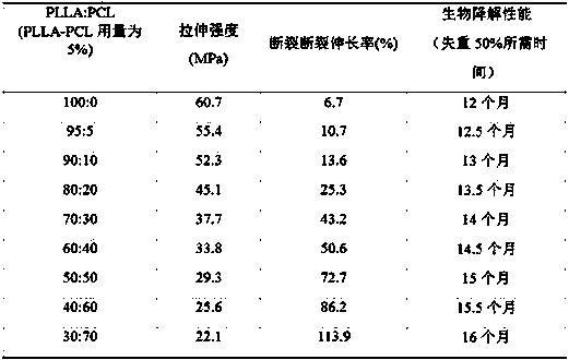 3D printing medical PLA (polylactic acid)/PCL (polycaprolactone) blend resin and preparation method thereof