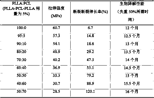 3D printing medical PLA (polylactic acid)/PCL (polycaprolactone) blend resin and preparation method thereof