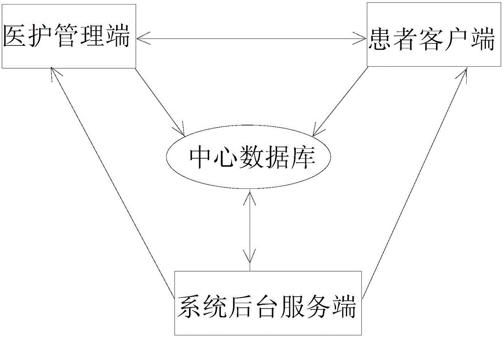 Intelligent follow-up visit management system based on medical system