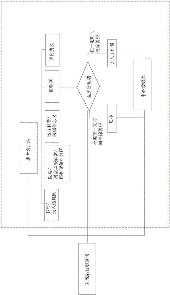 Intelligent follow-up visit management system based on medical system