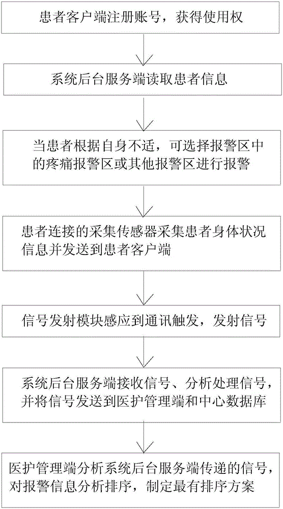 Intelligent follow-up visit management system based on medical system