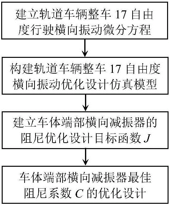 Design method for damping coefficient of vehicle body end transverse damper of high-speed rail vehicle