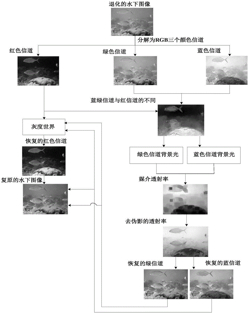 Underwater image restoration method