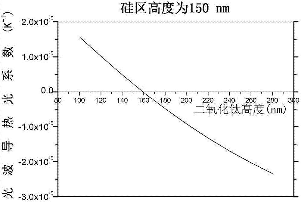 Broadband temperature-insensitive optical waveguide device