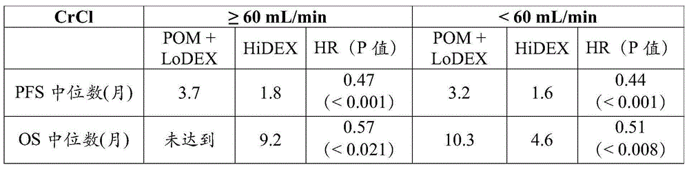 Treatment of cancer with pomalidomide in a renally impaired subject