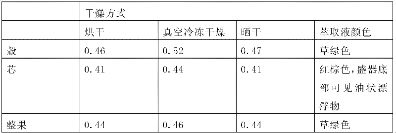 Preparation technology of Kaixiong Shunqi Jiaonang