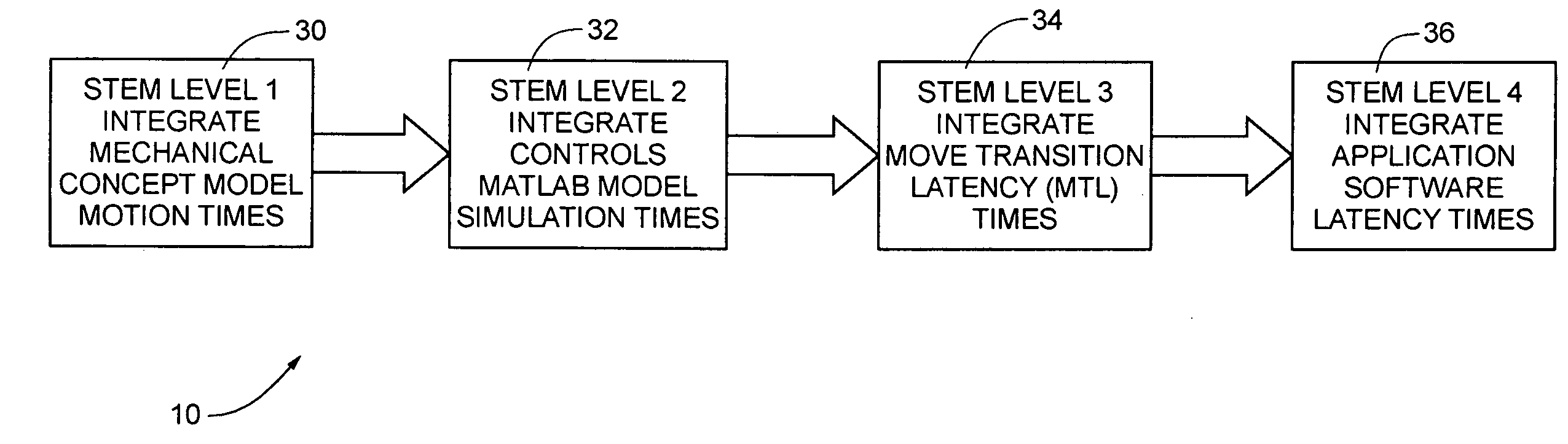 System timeline execution model development methodology for large distributed real-time embedded systems