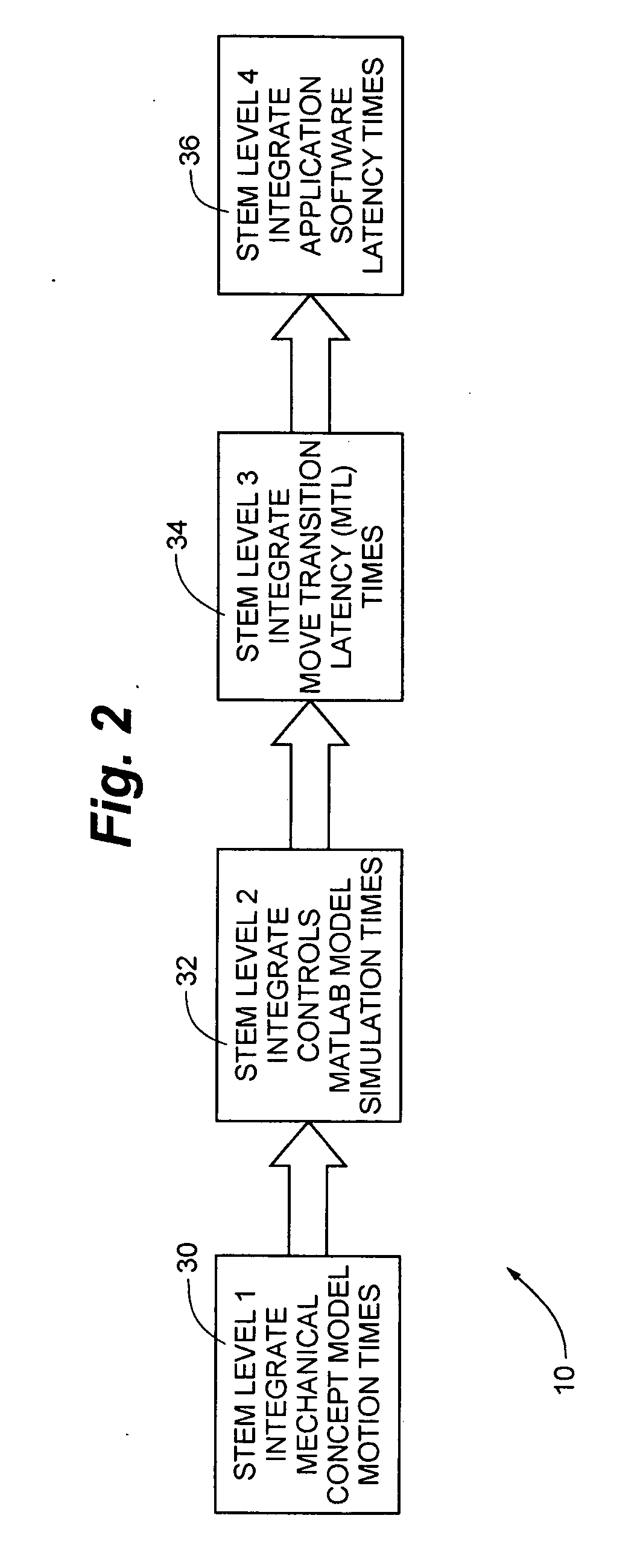 System timeline execution model development methodology for large distributed real-time embedded systems