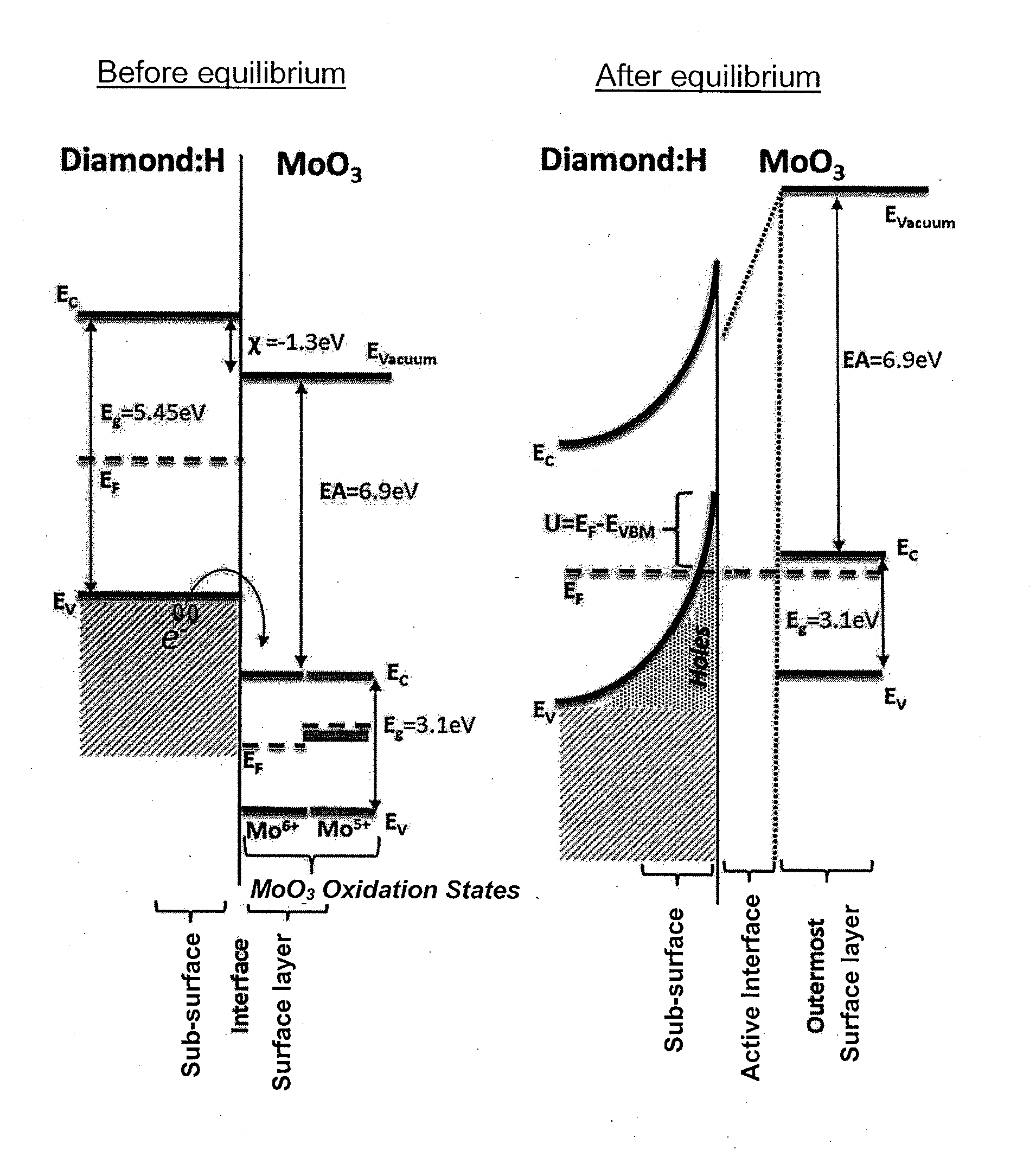 Molybdenum trioxide-coated hydrogen-terminated diamond surface and uses thereof