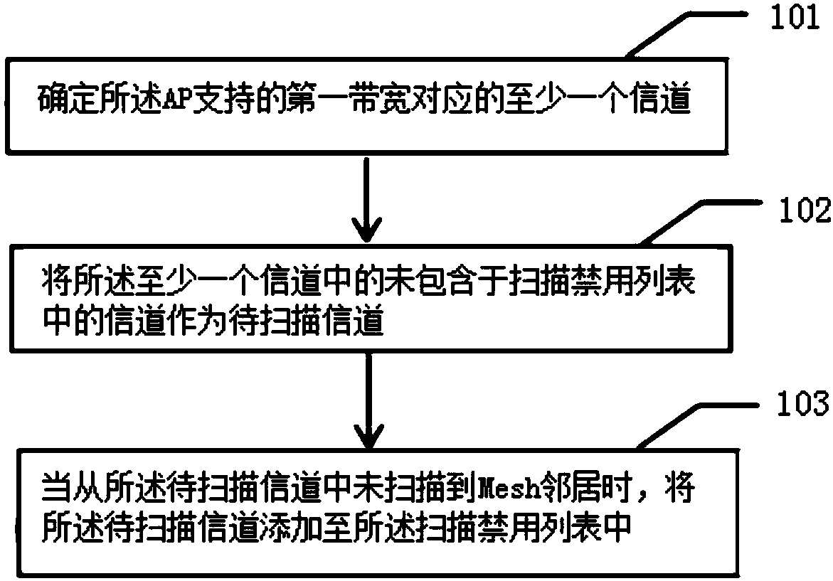 Mesh neighbor scanning method and device