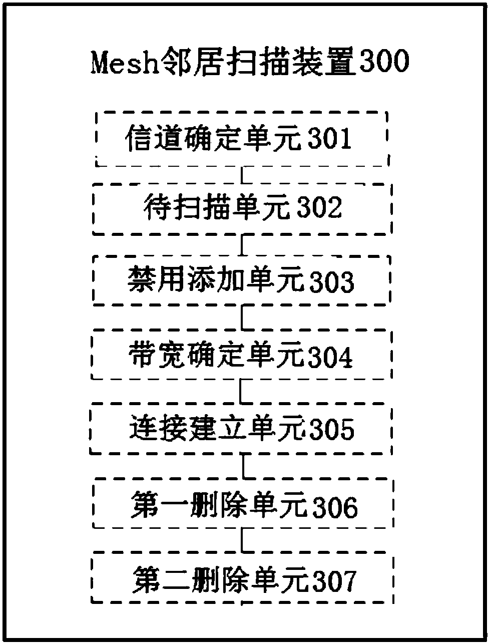 Mesh neighbor scanning method and device