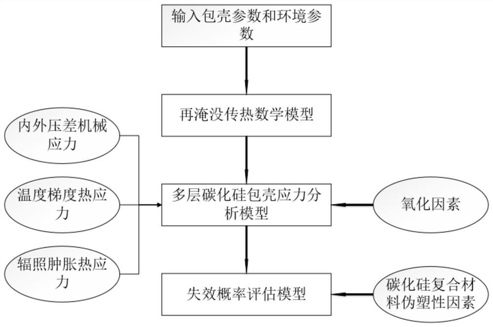 Silicon carbide composite cladding failure evaluation model under reactor accident condition