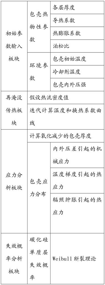 Silicon carbide composite cladding failure evaluation model under reactor accident condition