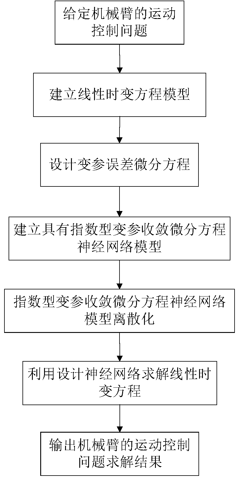 Method for solving motion control of redundant mechanical arm