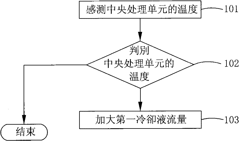 Heat radiation control method of modularization data center