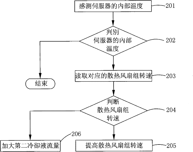 Heat radiation control method of modularization data center