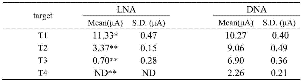 NDM-1 locked nucleic acid probe modified electrode as well as preparation method and application thereof