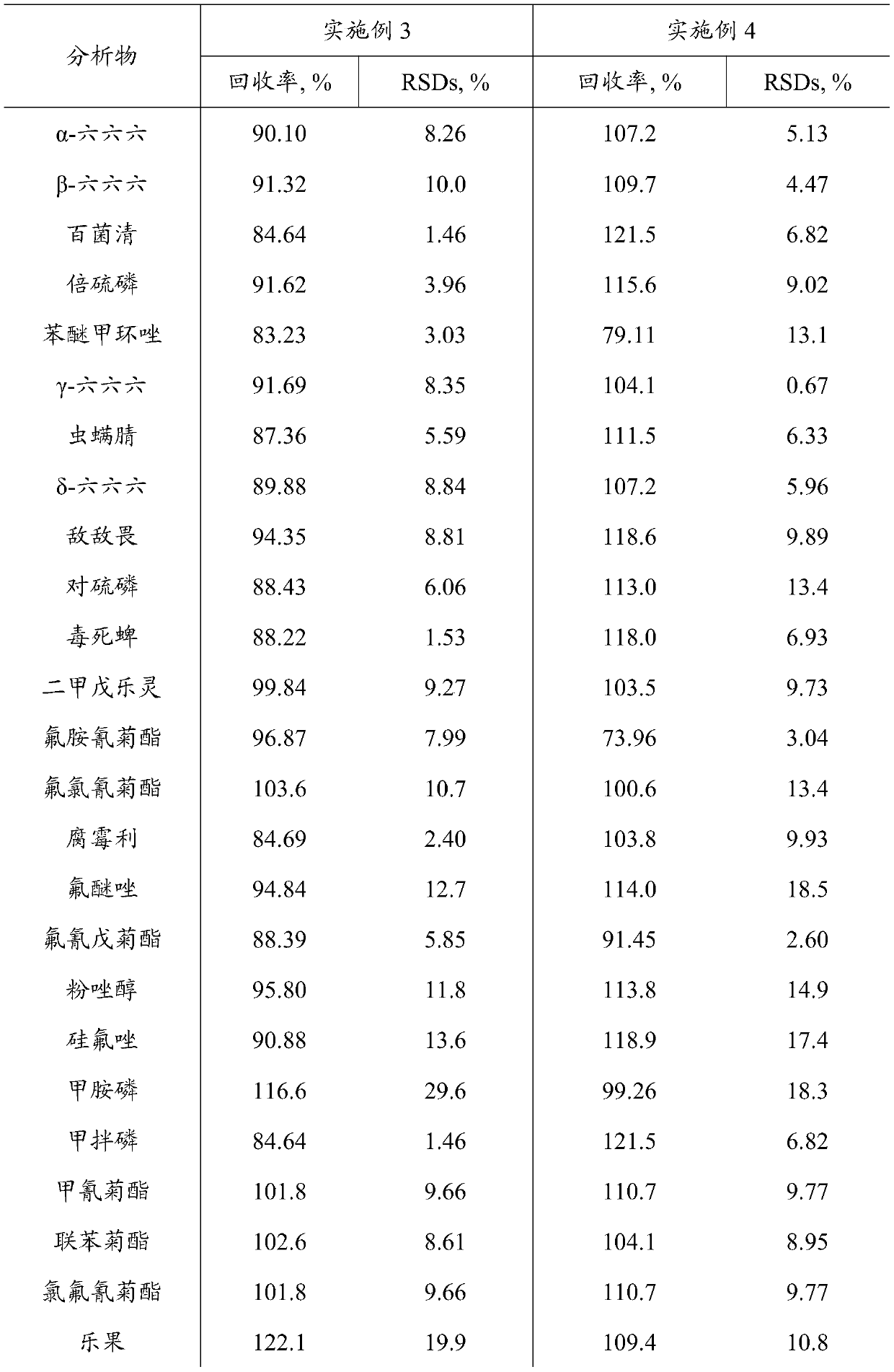 Pretreatment method for determining multiple pesticide residues in seasoning vegetable based on modified magnetic-nanometer material