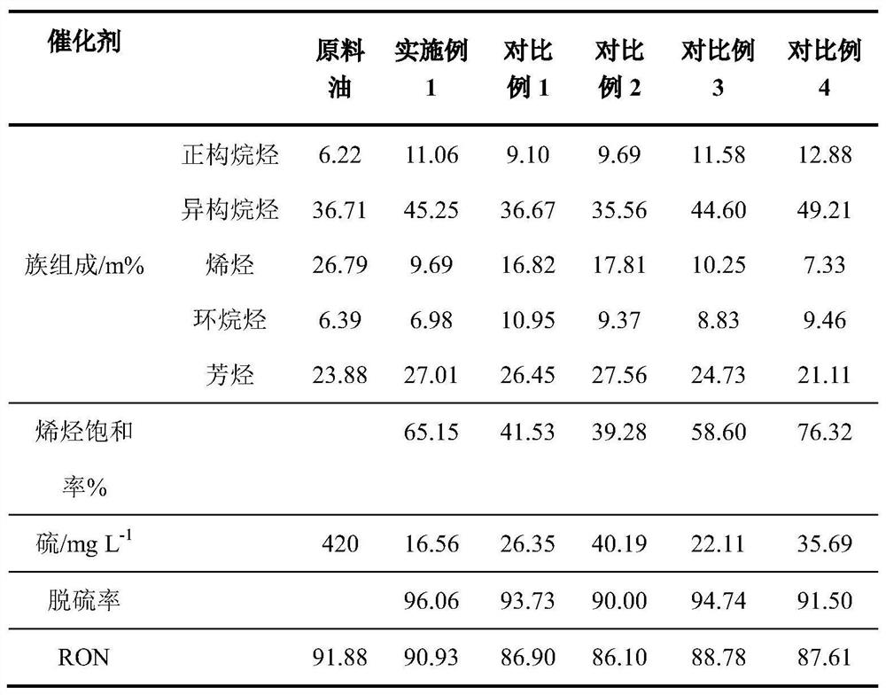 A kind of preparation method of FCC gasoline desulfurization hydrogenation upgrading catalyst