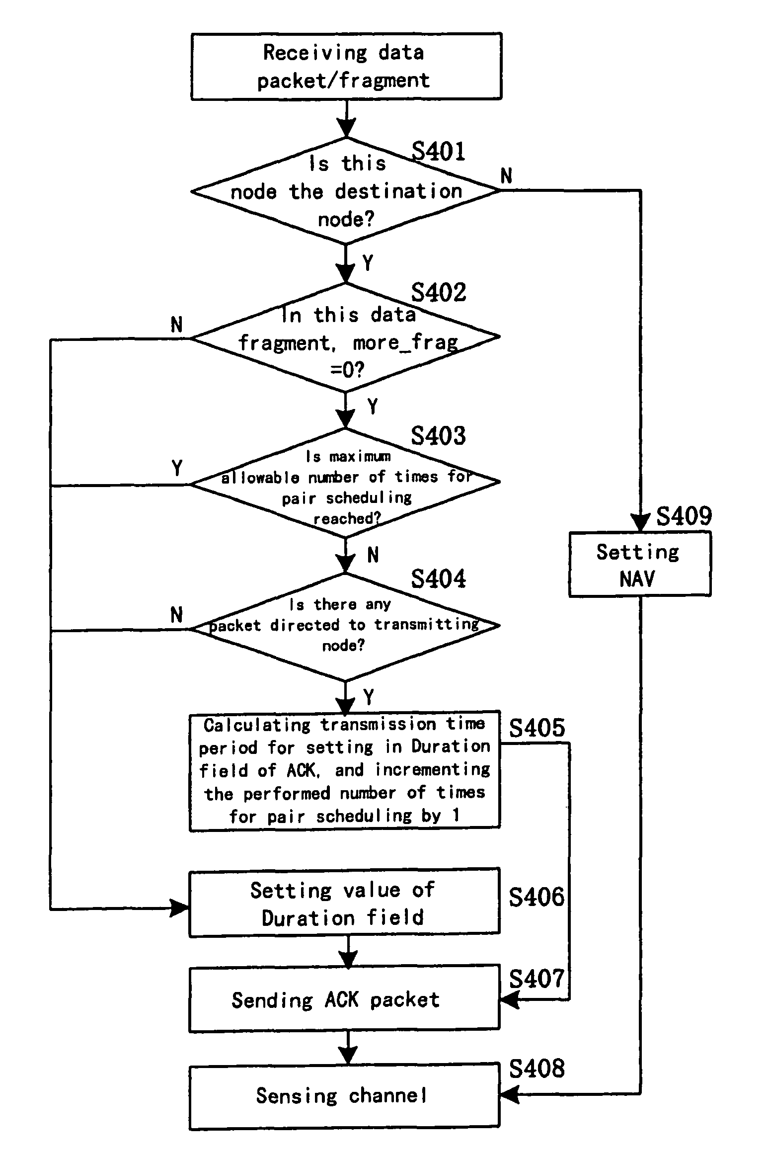 Medium access control method and apparatus in wireless distributed network