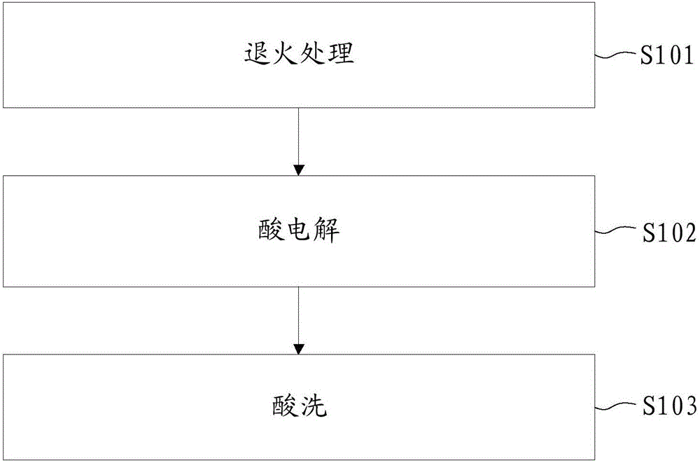 A kind of cold-rolled 430 ferritic stainless steel strip annealing pickling production method