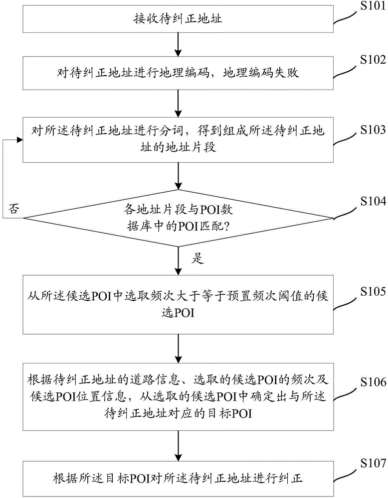 Address correction method and device