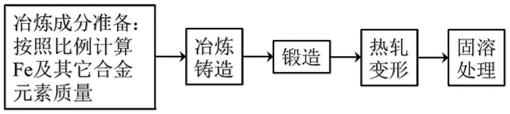 A kind of low-density, high-strength and toughness automobile steel plate and its preparation process