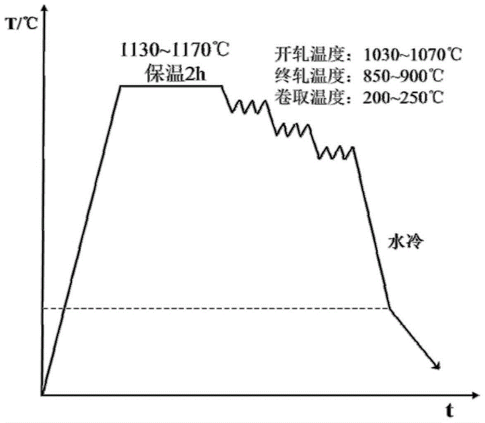 A kind of low-density, high-strength and toughness automobile steel plate and its preparation process