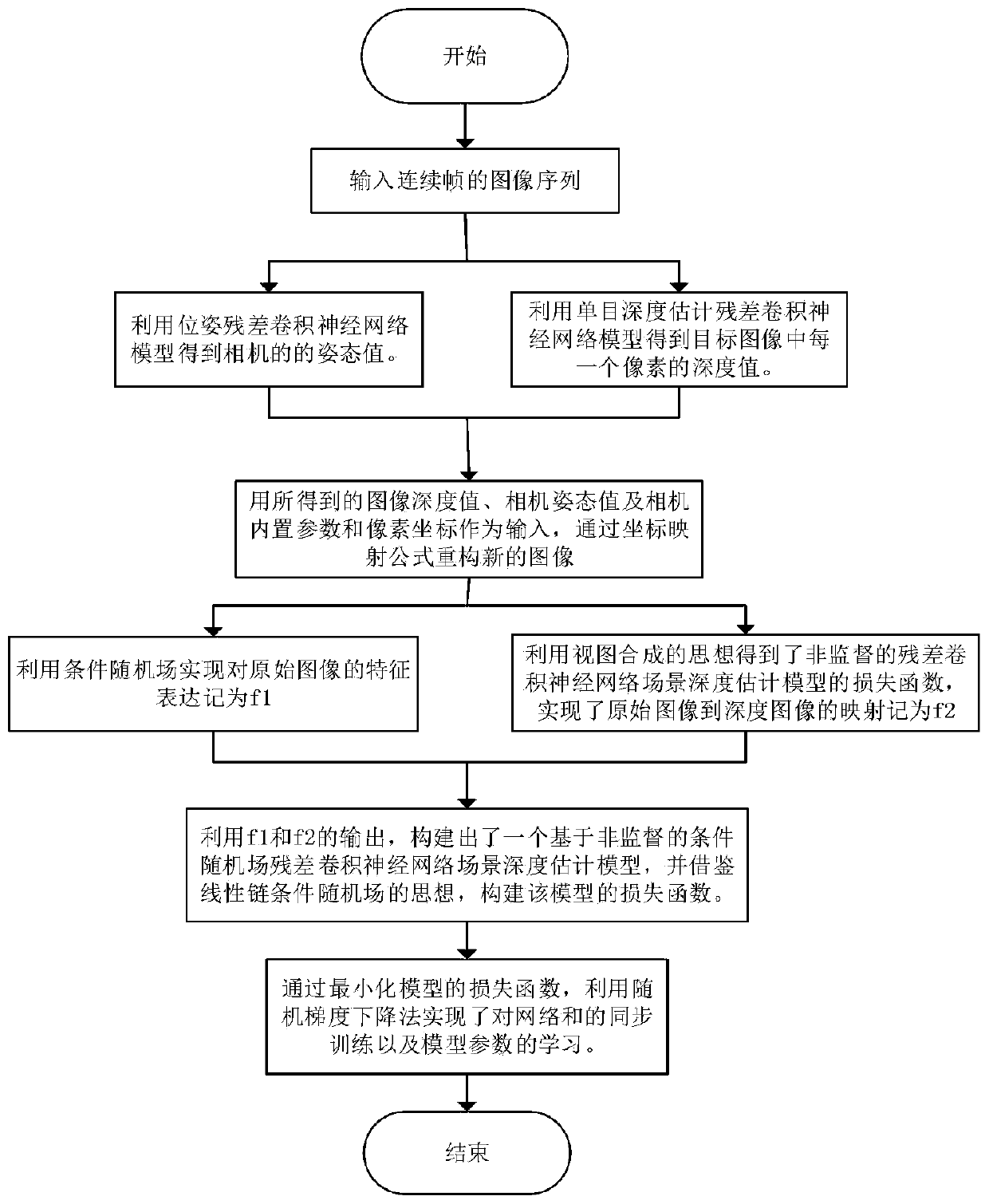 Unsupervised convolutional neural network-based monocular scene depth estimation method