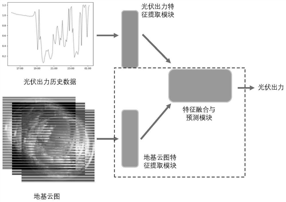 Photovoltaic output ultra-short-term prediction method and system based on multi-source heterogeneous data