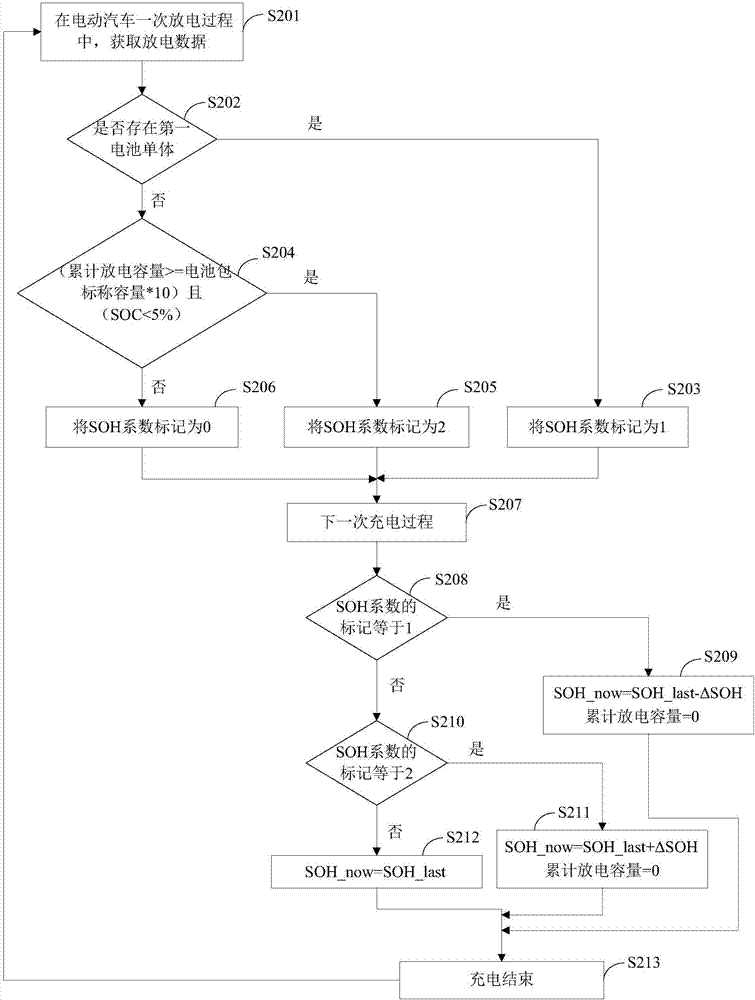 SOH (State of Health) coefficient regulation method and device for power battery