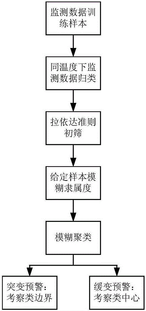 Method for recognizing abnormal condition of bridge monitoring data based on fuzzy clustering