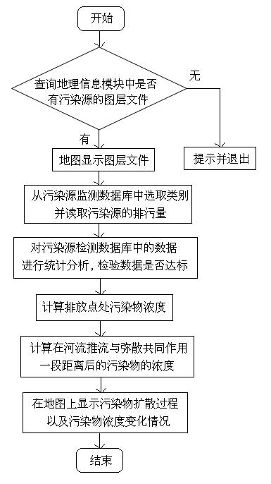 Pollution source management system based on geographic information system (GIS) technology and one-dimensional water quality model and operation method thereof