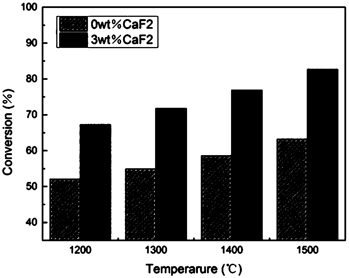 Catalytic nitrogen carrier suitable for coal chemical looping ammonia production and preparation method thereof