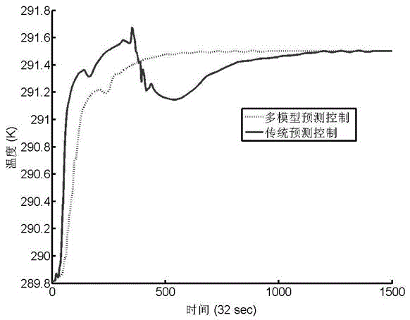 Indoor thermal environment control method based on model reduction and multi-model predictive control