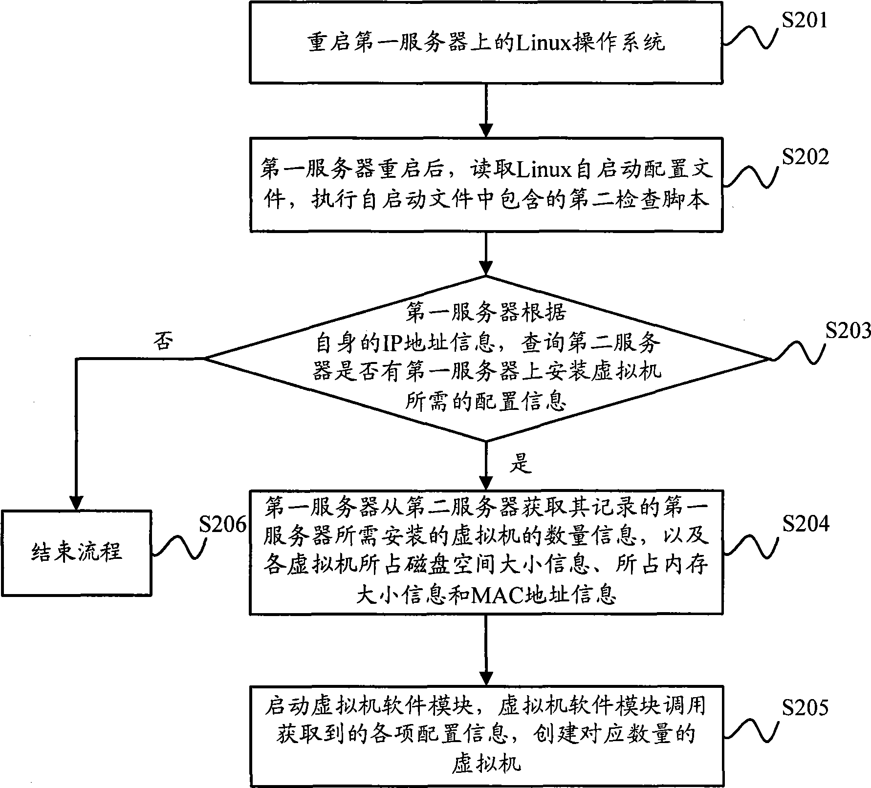 Automatic installation method for Linux operation system, device and system