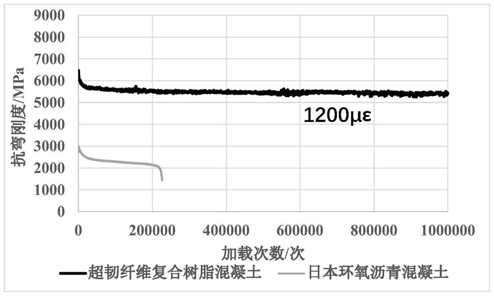 A kind of super-tough fiber composite resin concrete and its preparation method