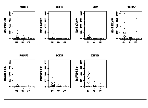 Multi-target detecting method for early-stage bladder cancer