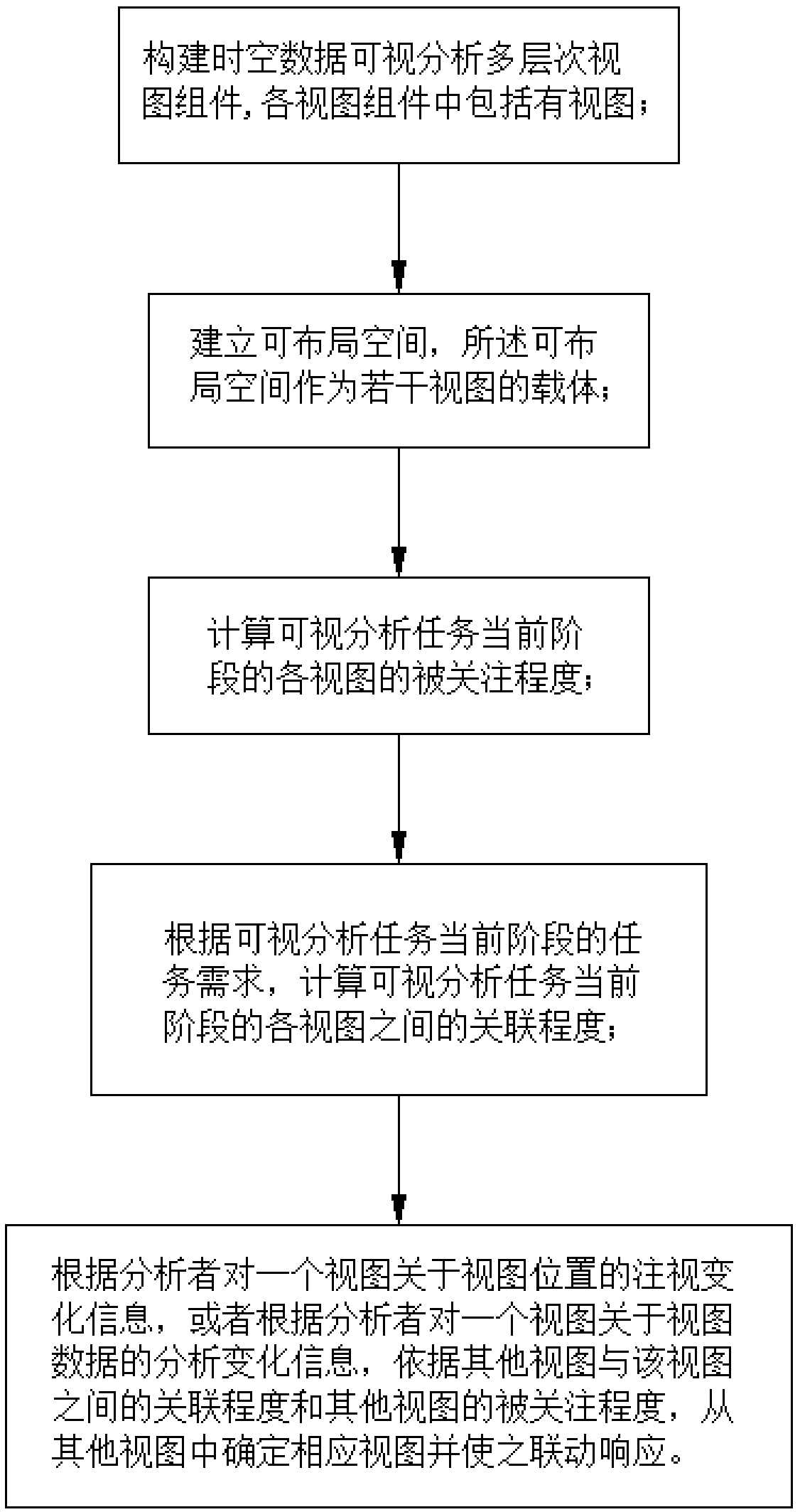 Multi-view layout method and system of immersive spatiotemporal data visual-analysis