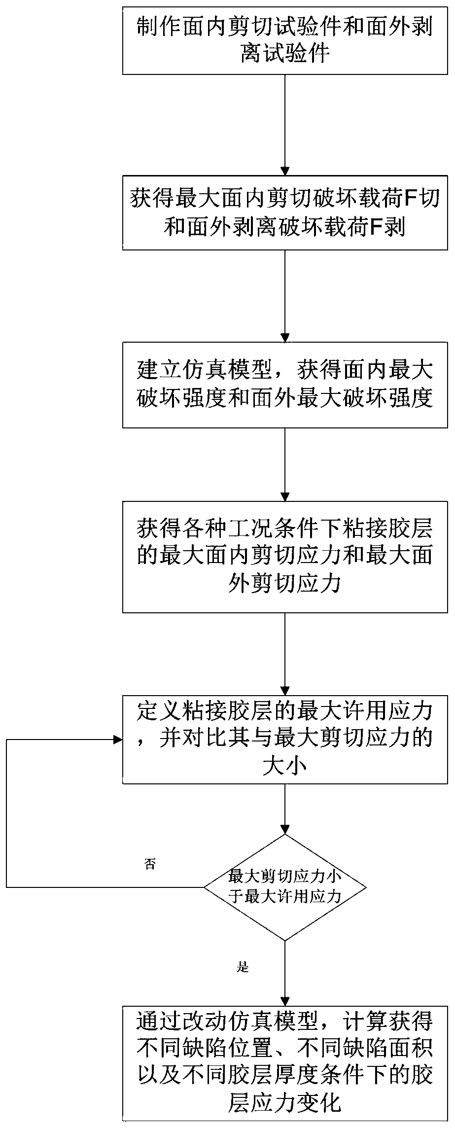 Bonding assembly performance evaluation method