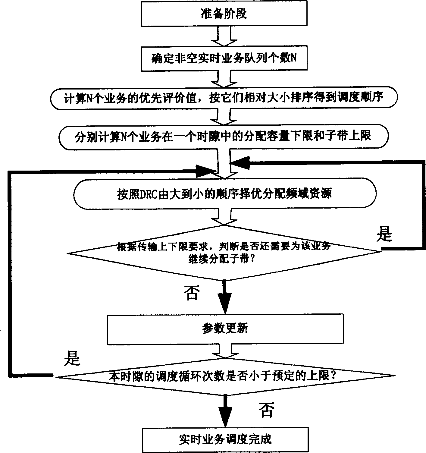 Scheduling method for ensuring service quality of real time operation in OFDM