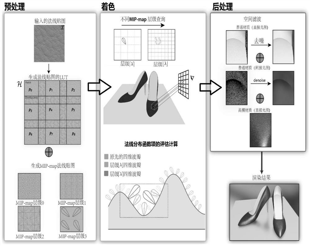 Real-time multi-scale high-frequency material rendering method and system based on normal mapping