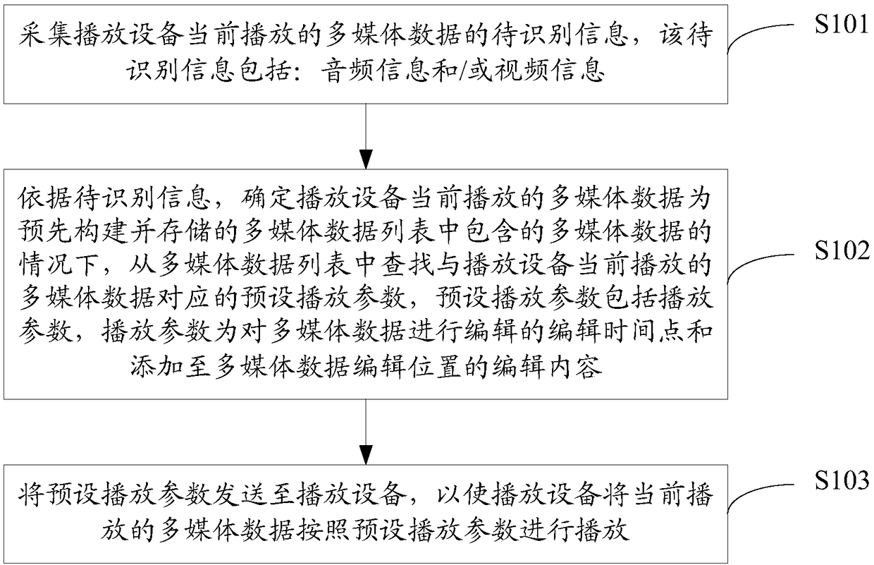 Multimedia data playing method and system and equipment