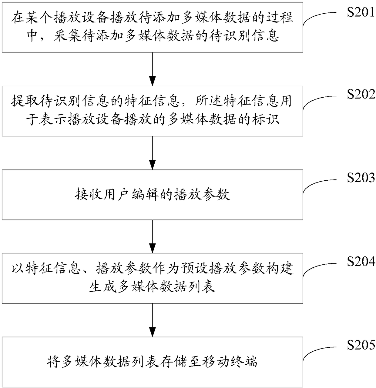 Multimedia data playing method and system and equipment